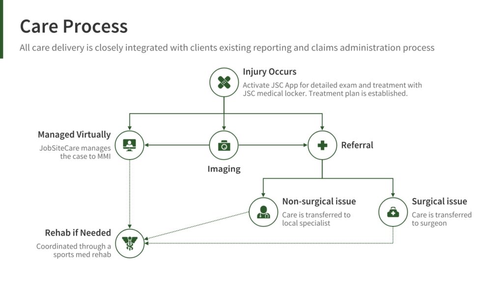 Diagram that simulates a workplace injury response procedure.