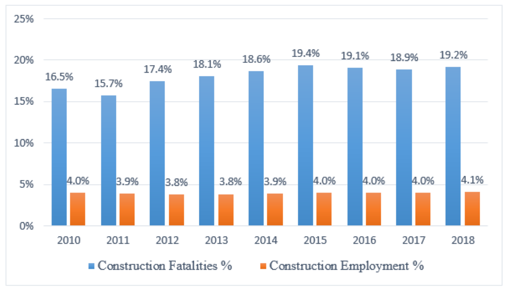 Construction site safety statistics in terms of fatalities percentage.