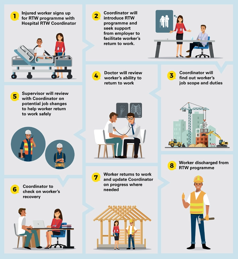 Infographic that goes over the steps of a successful return to work program.
