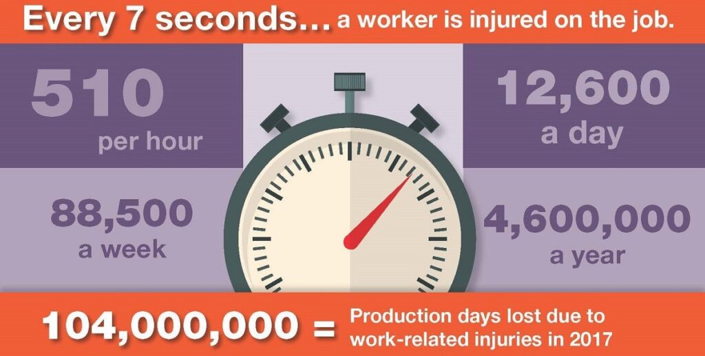 Infographic that showcases the toll of hazards on safety in the workplace.